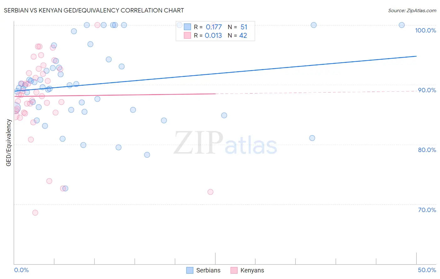 Serbian vs Kenyan GED/Equivalency