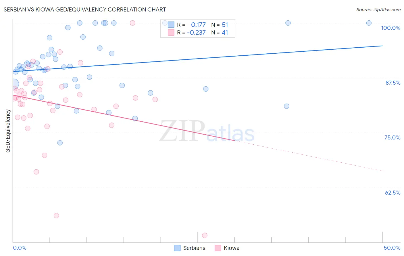 Serbian vs Kiowa GED/Equivalency