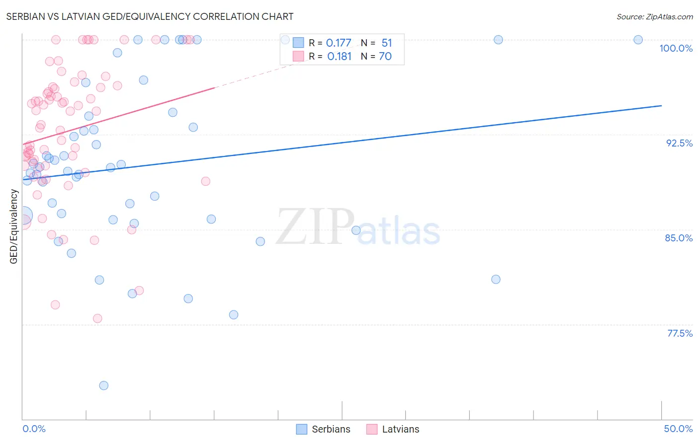 Serbian vs Latvian GED/Equivalency