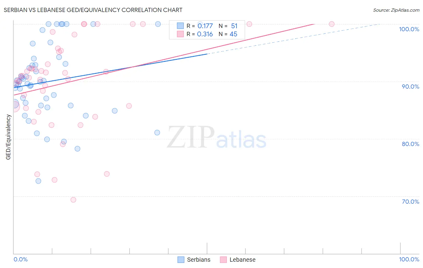 Serbian vs Lebanese GED/Equivalency