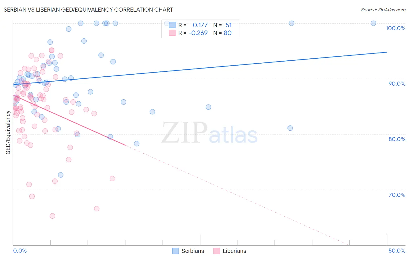 Serbian vs Liberian GED/Equivalency