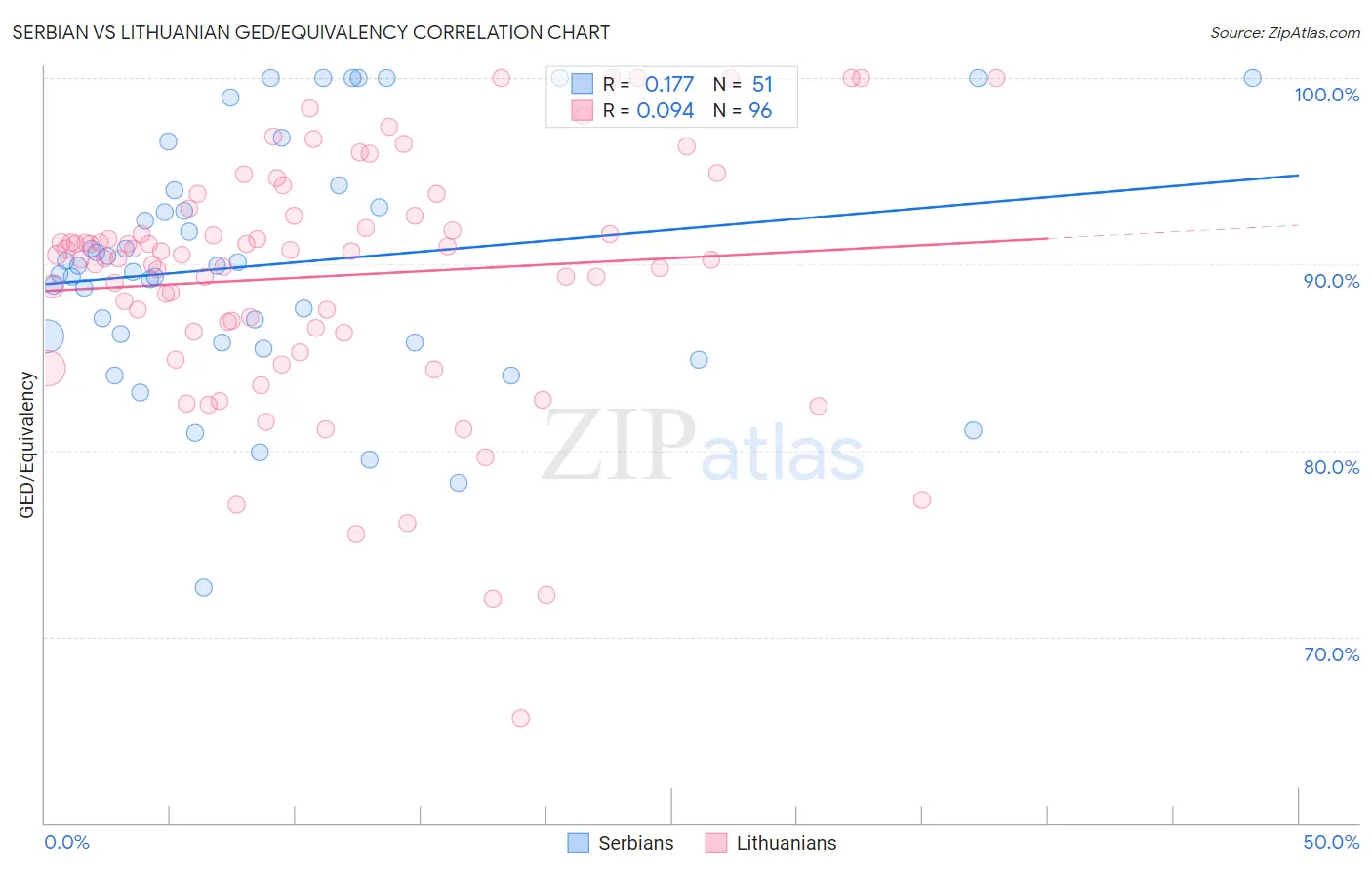 Serbian vs Lithuanian GED/Equivalency