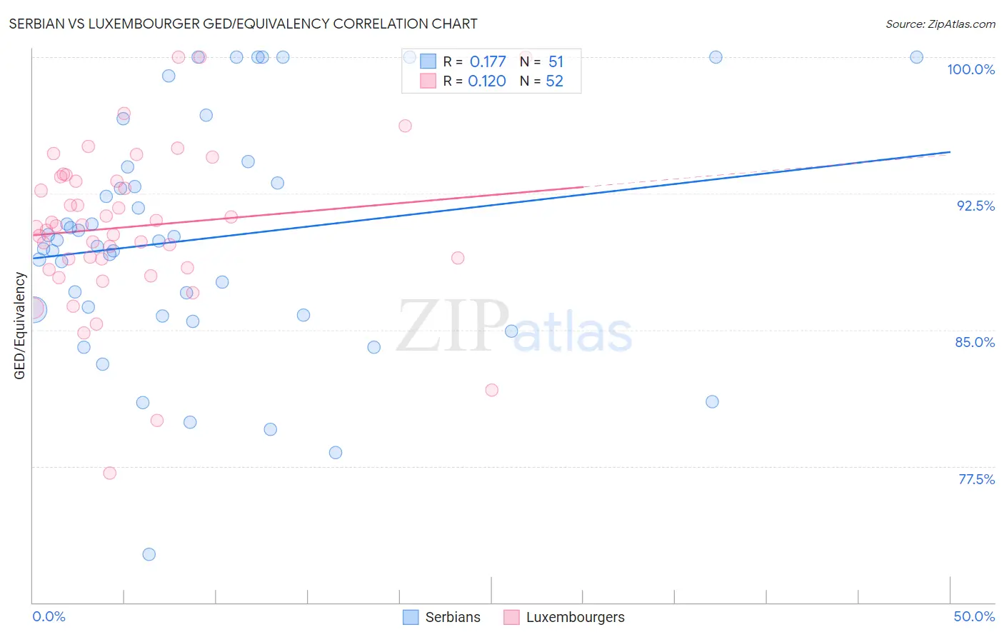 Serbian vs Luxembourger GED/Equivalency