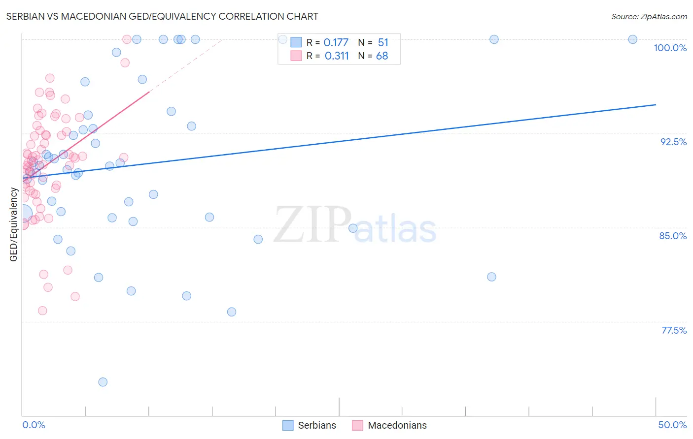 Serbian vs Macedonian GED/Equivalency