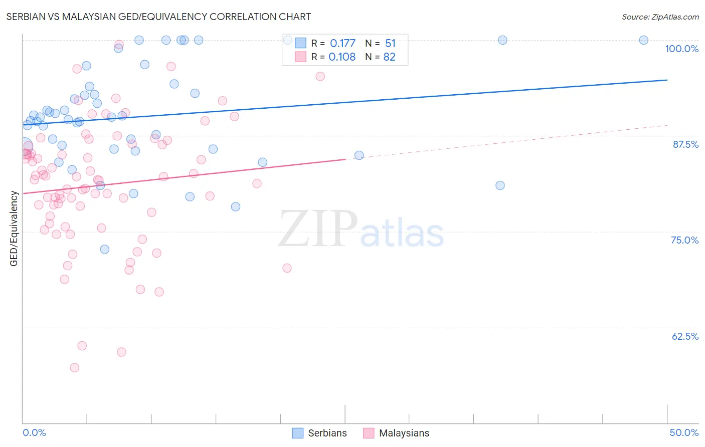 Serbian vs Malaysian GED/Equivalency