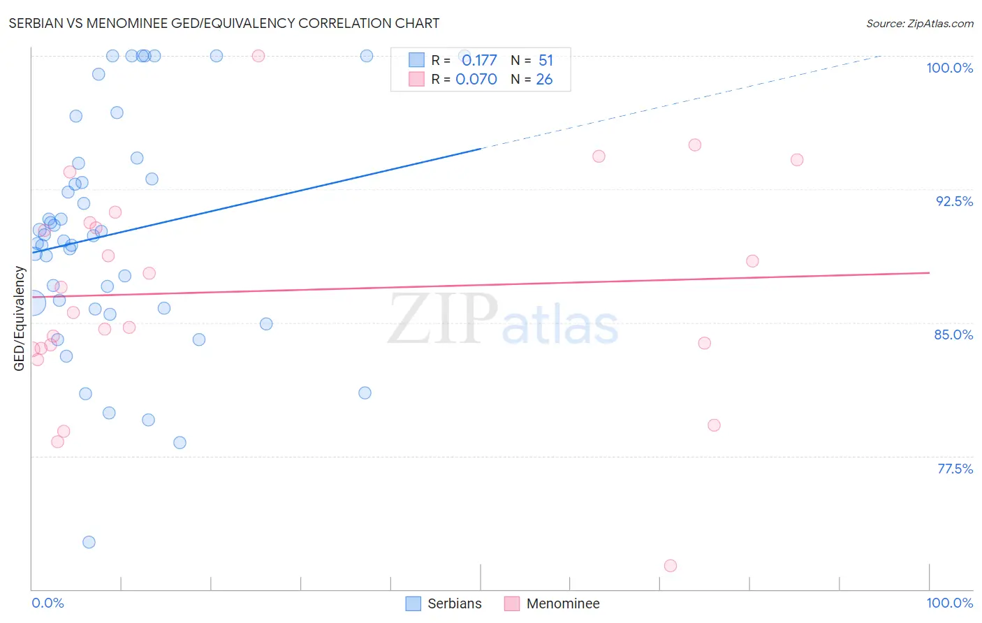 Serbian vs Menominee GED/Equivalency