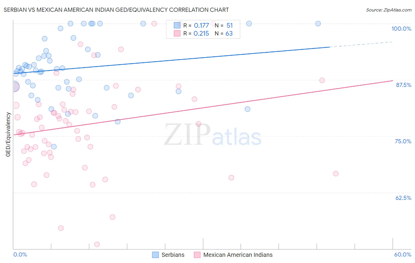Serbian vs Mexican American Indian GED/Equivalency