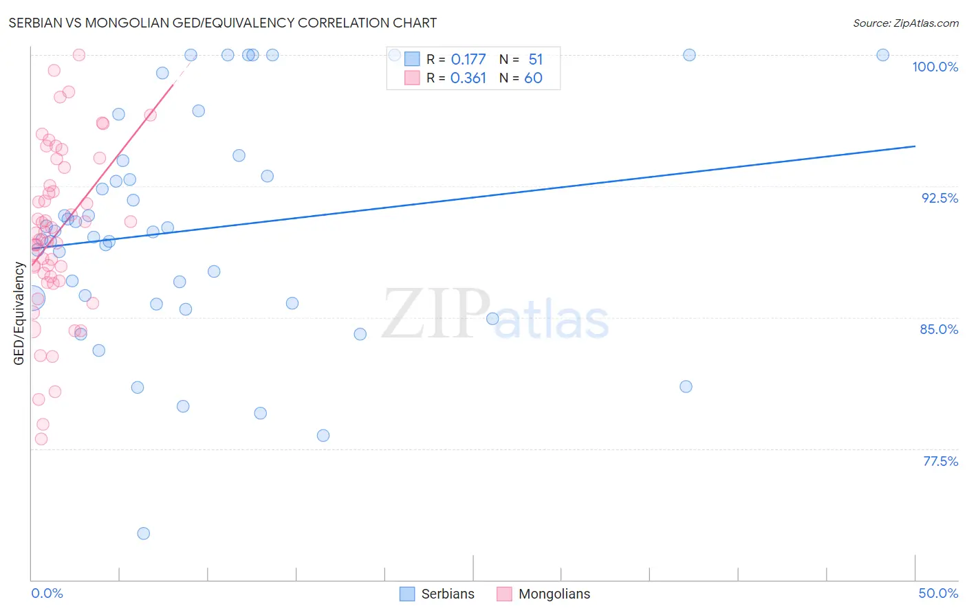 Serbian vs Mongolian GED/Equivalency