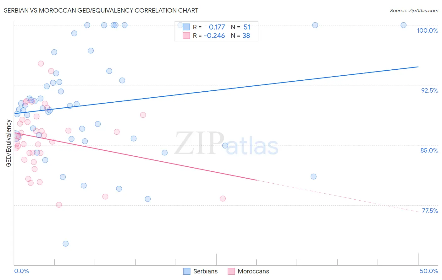 Serbian vs Moroccan GED/Equivalency