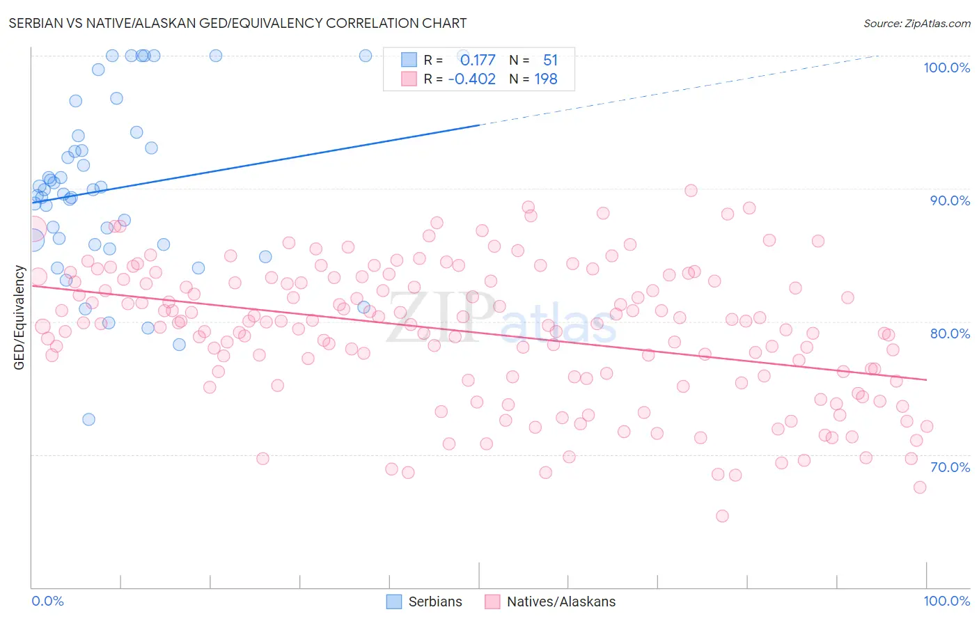 Serbian vs Native/Alaskan GED/Equivalency