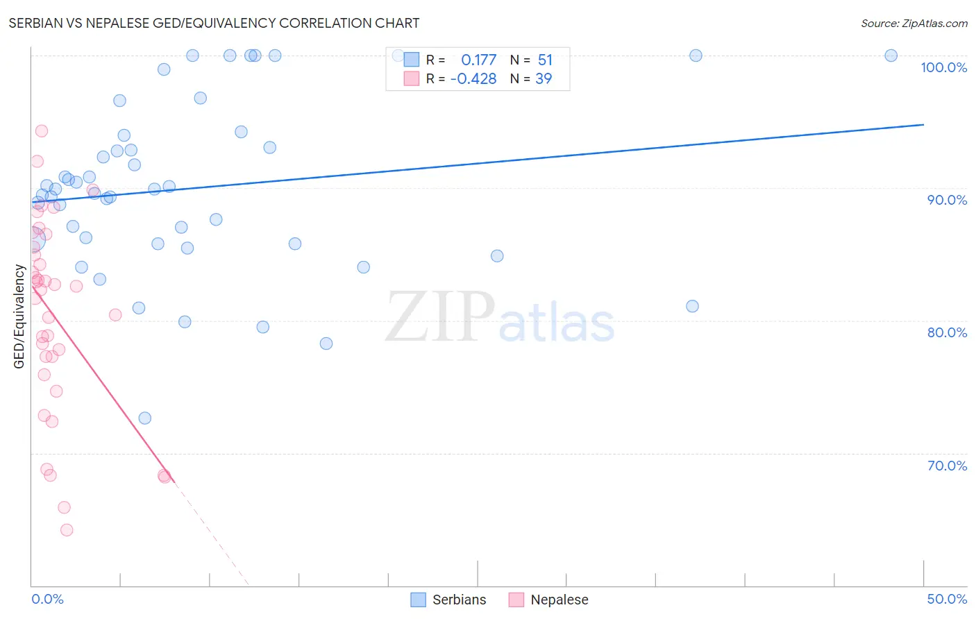 Serbian vs Nepalese GED/Equivalency