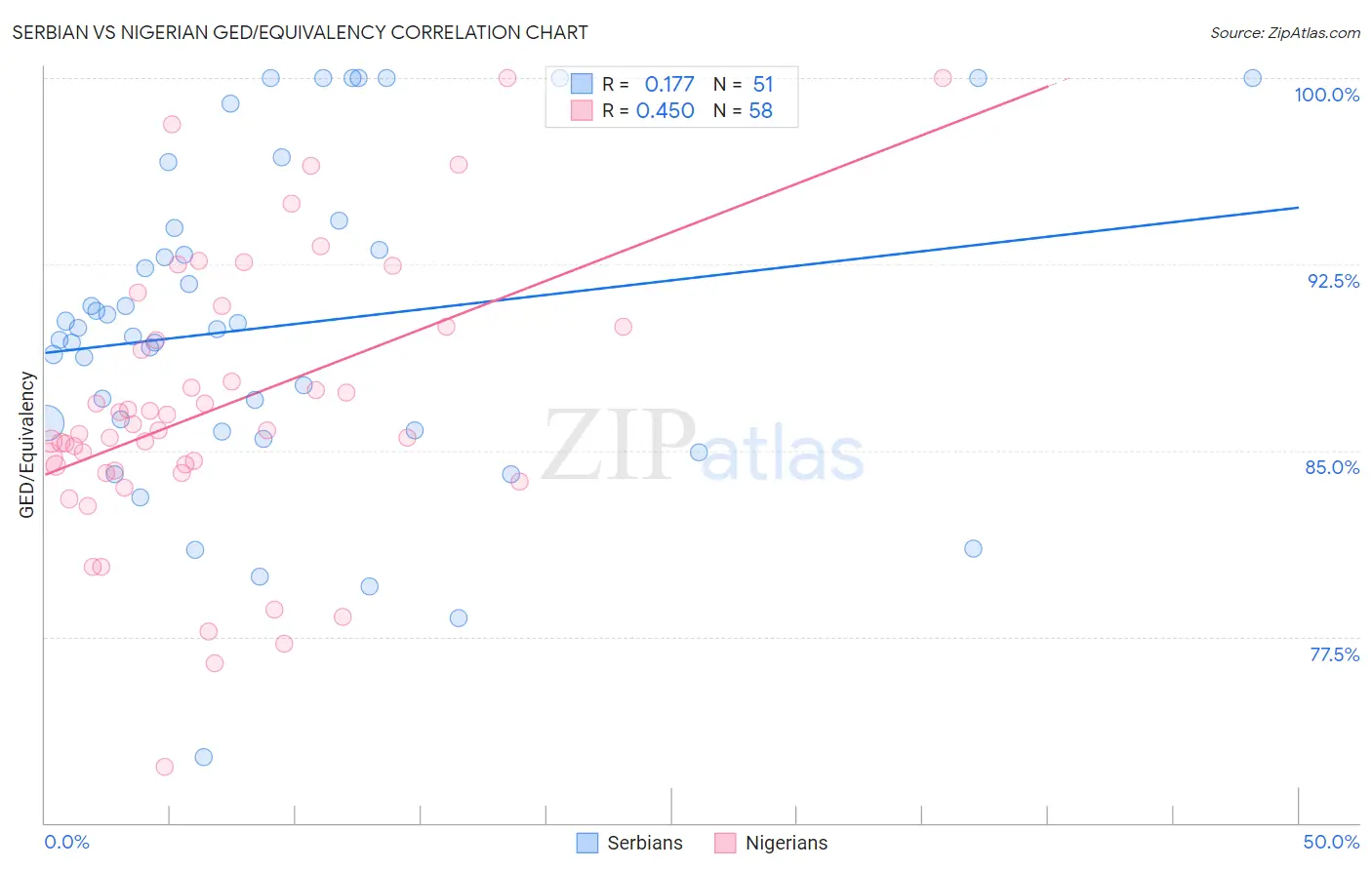 Serbian vs Nigerian GED/Equivalency