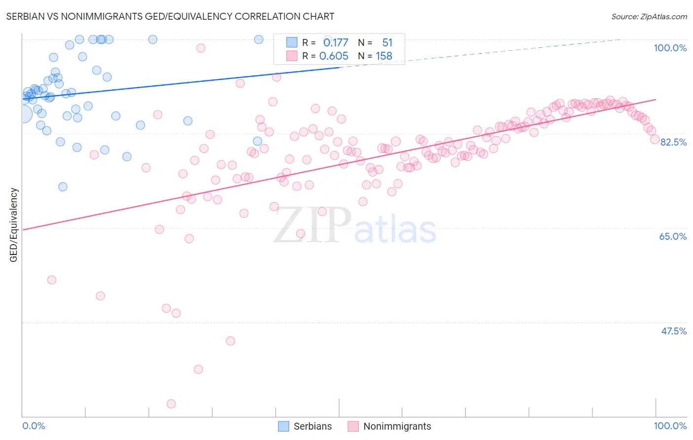 Serbian vs Nonimmigrants GED/Equivalency