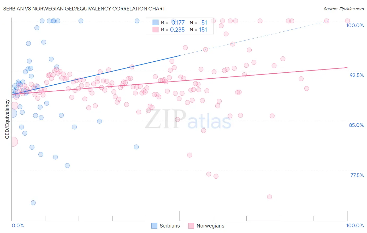 Serbian vs Norwegian GED/Equivalency