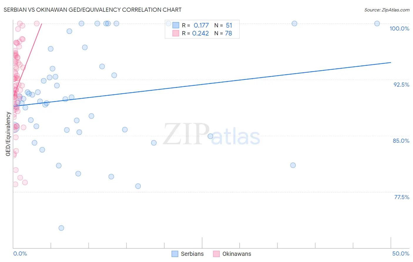 Serbian vs Okinawan GED/Equivalency