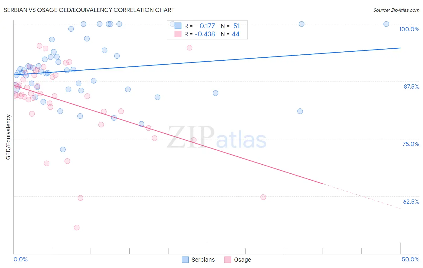 Serbian vs Osage GED/Equivalency