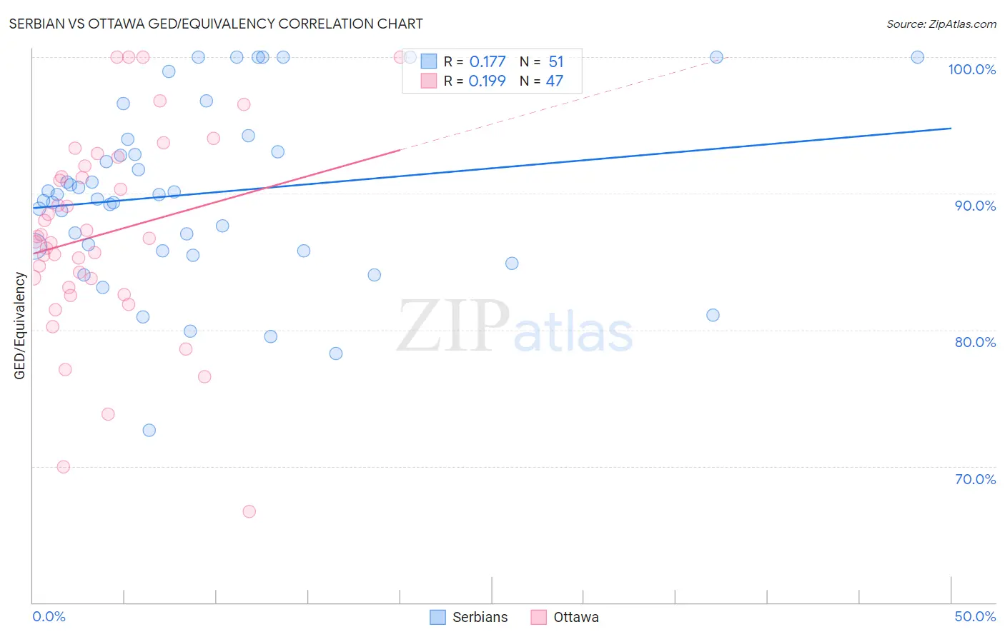 Serbian vs Ottawa GED/Equivalency