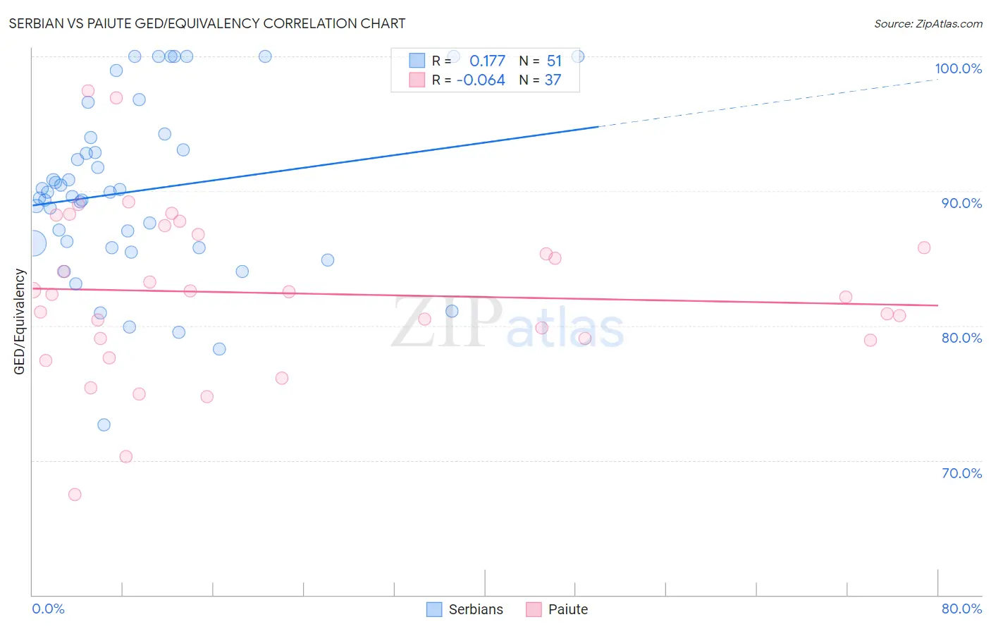Serbian vs Paiute GED/Equivalency