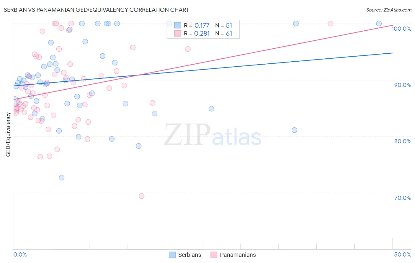 Serbian vs Panamanian GED/Equivalency