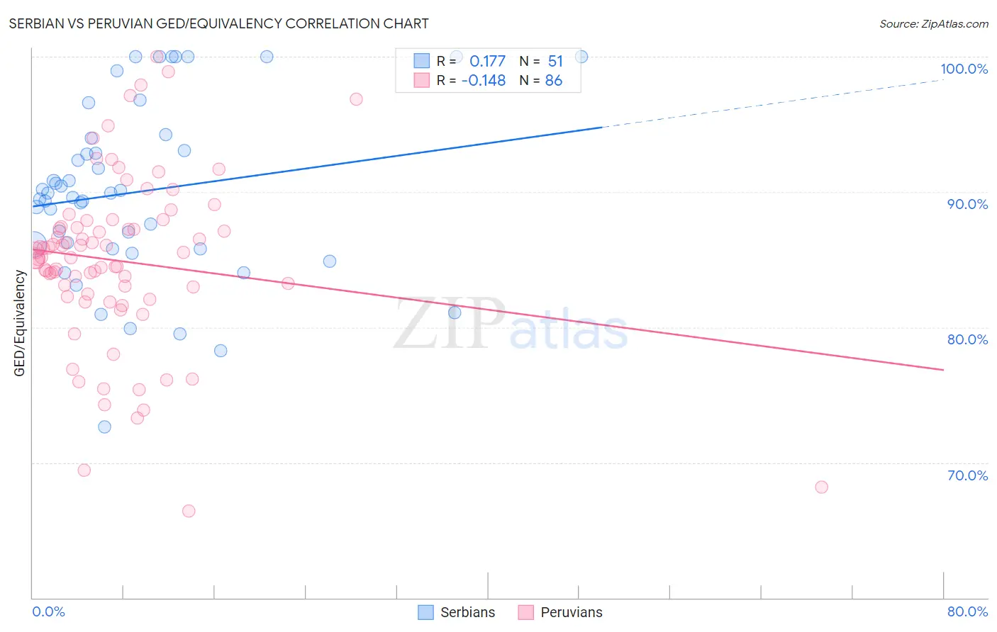 Serbian vs Peruvian GED/Equivalency