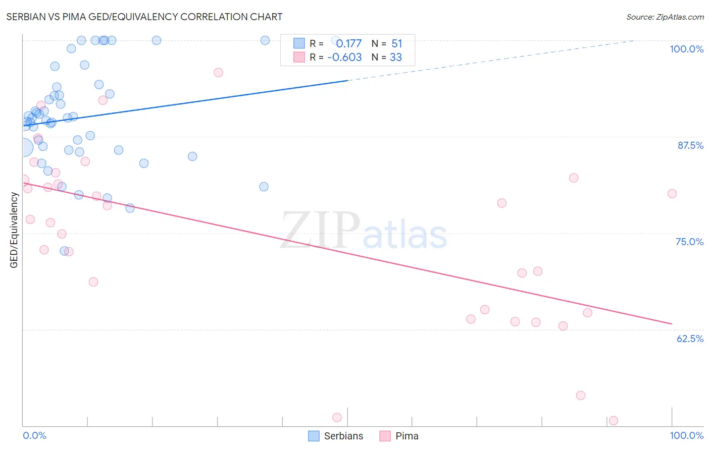 Serbian vs Pima GED/Equivalency