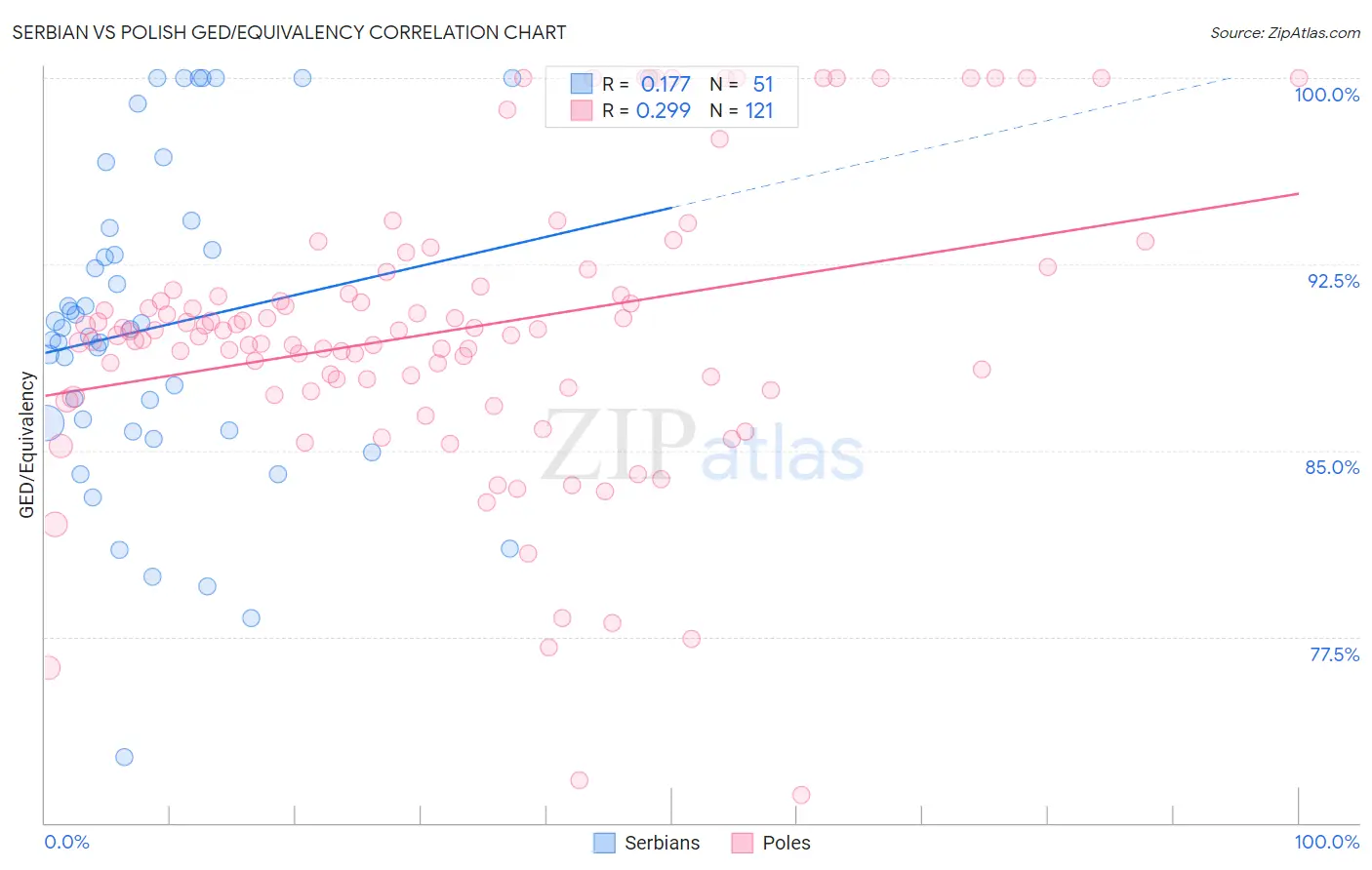 Serbian vs Polish GED/Equivalency