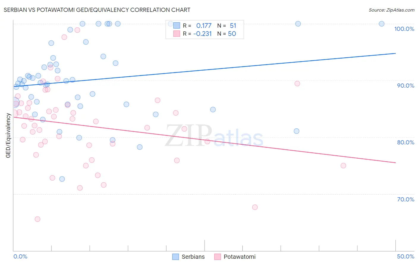 Serbian vs Potawatomi GED/Equivalency