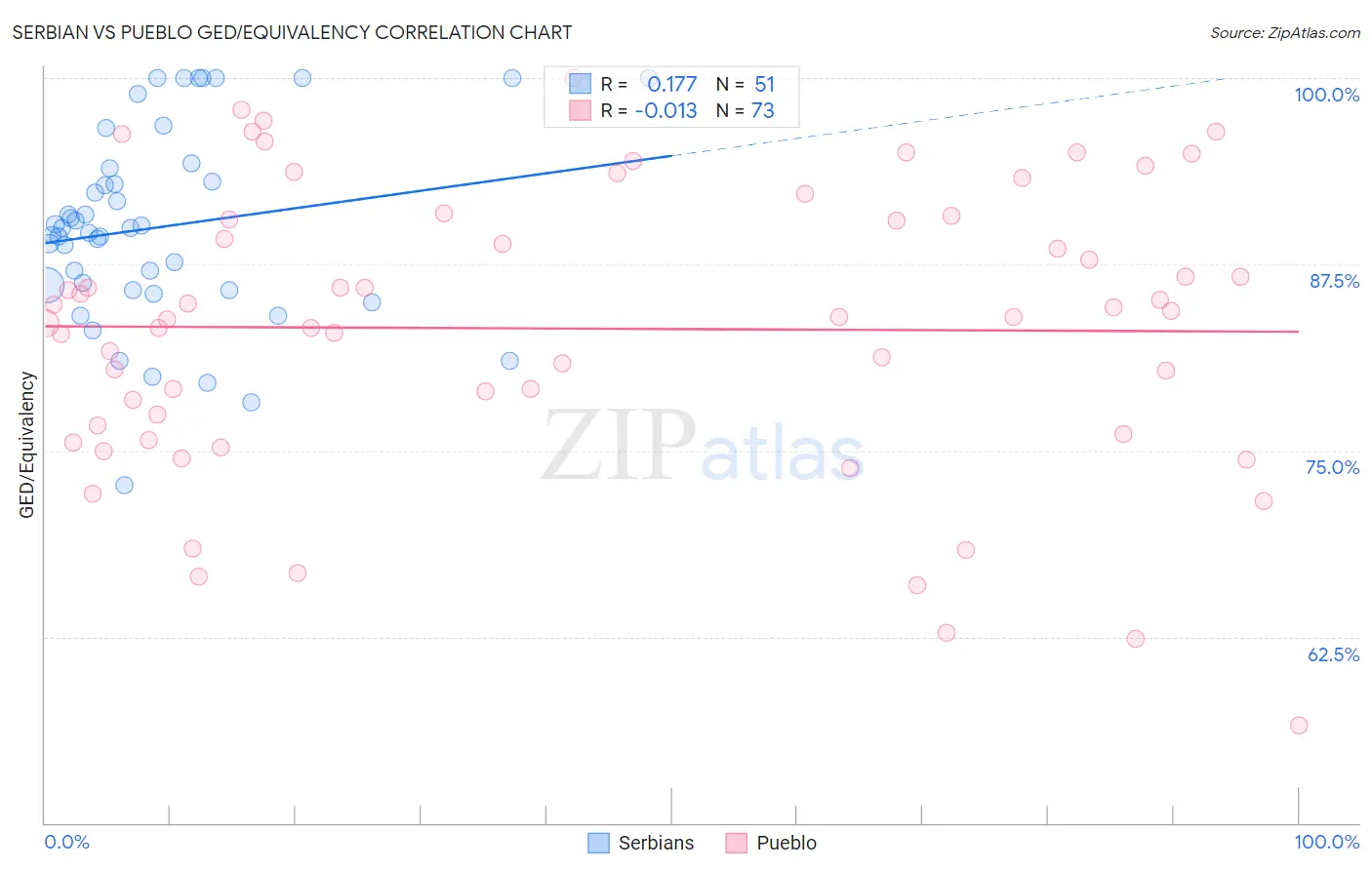 Serbian vs Pueblo GED/Equivalency