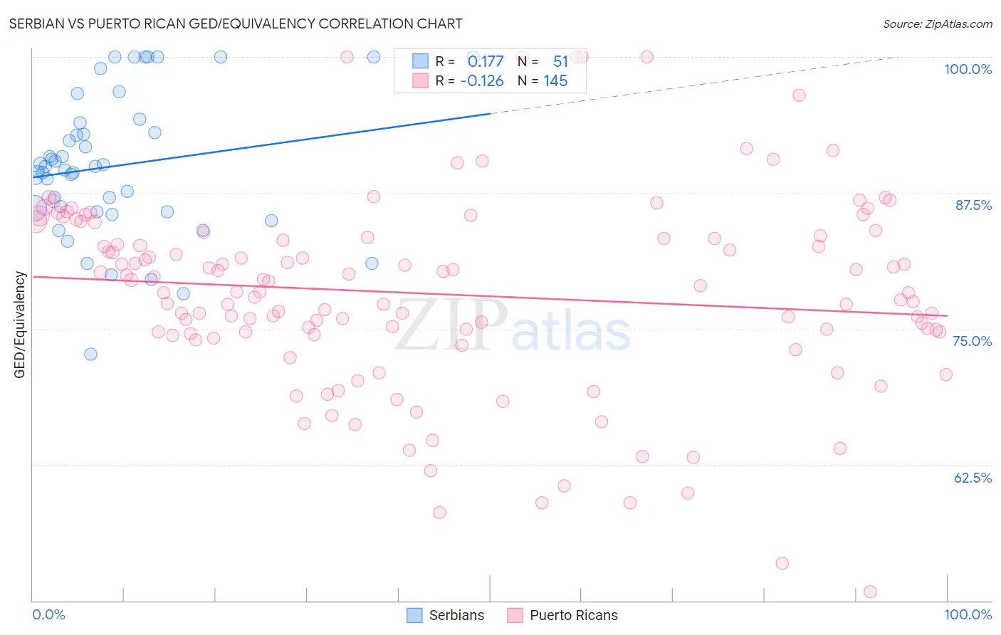 Serbian vs Puerto Rican GED/Equivalency
