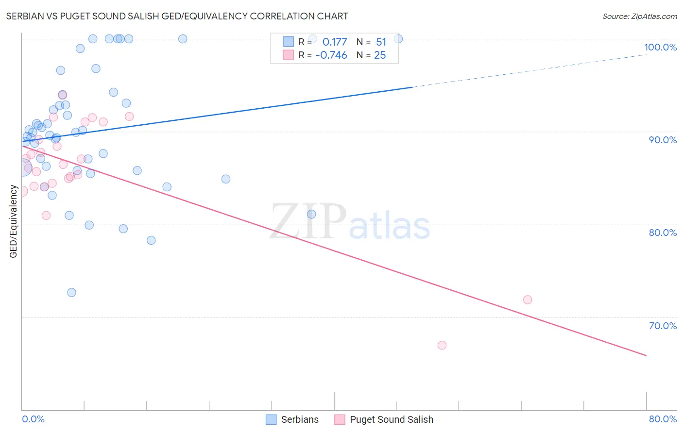 Serbian vs Puget Sound Salish GED/Equivalency