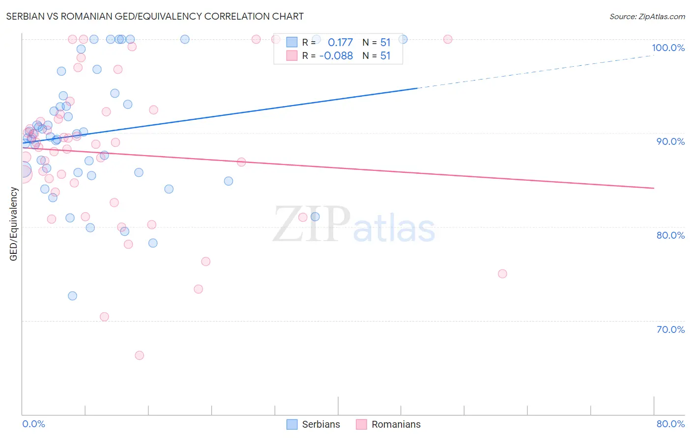 Serbian vs Romanian GED/Equivalency