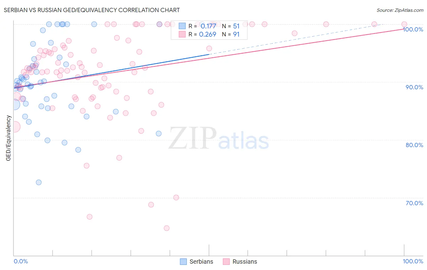 Serbian vs Russian GED/Equivalency