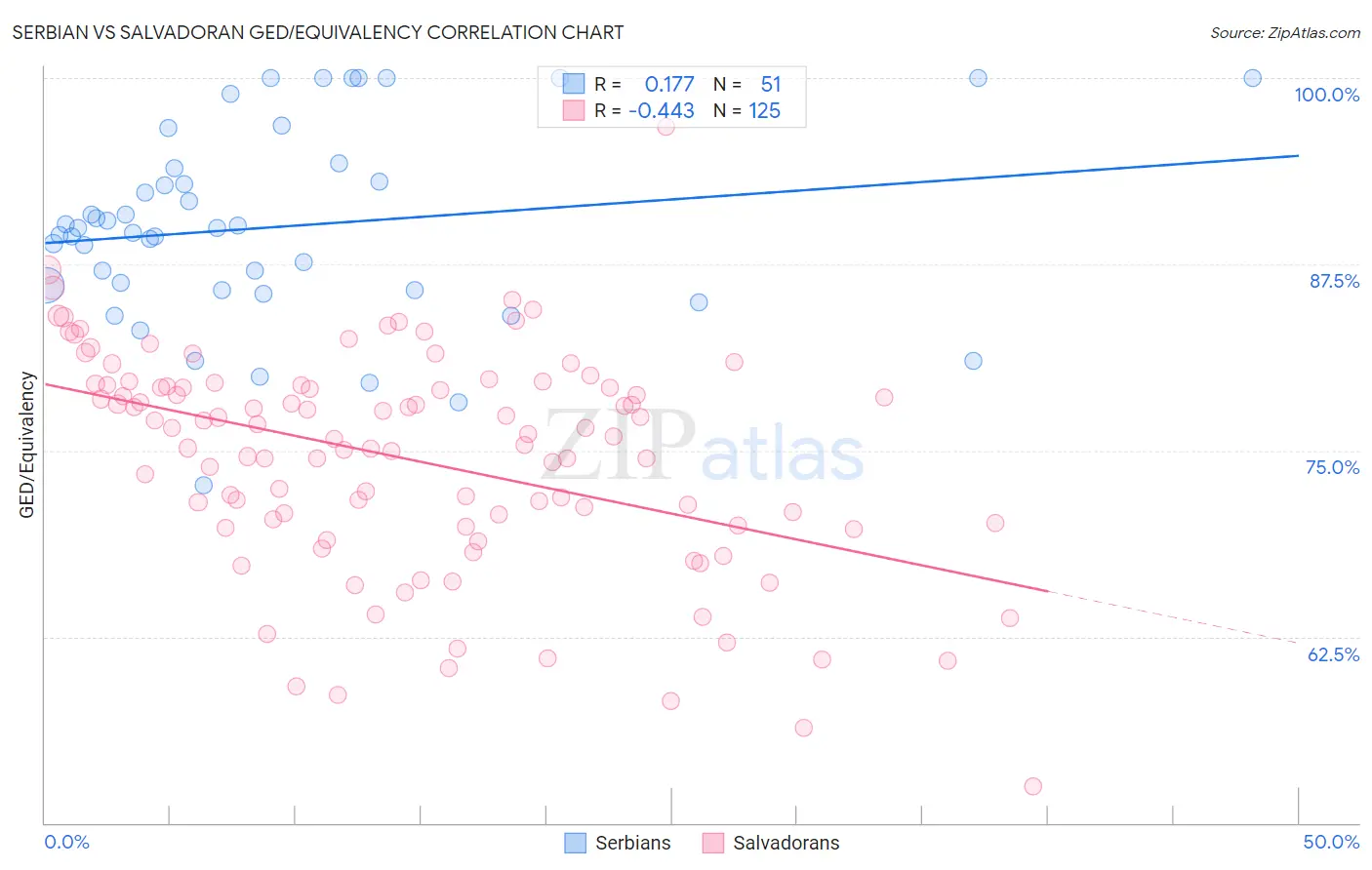 Serbian vs Salvadoran GED/Equivalency