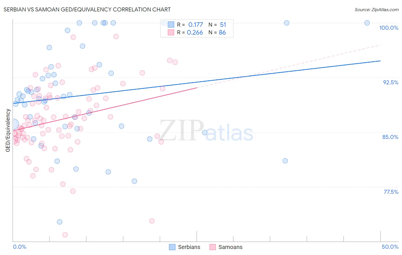 Serbian vs Samoan GED/Equivalency