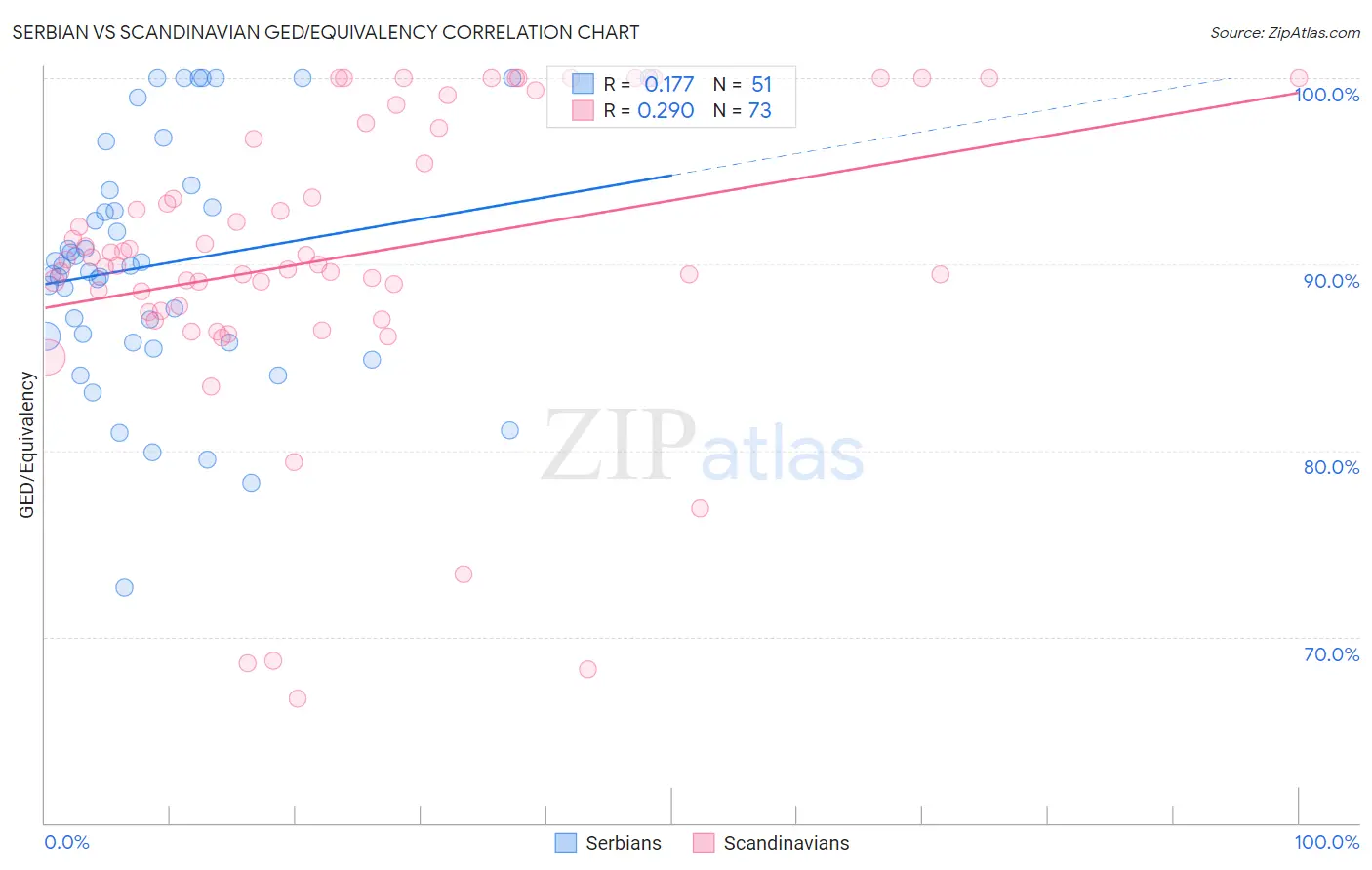 Serbian vs Scandinavian GED/Equivalency