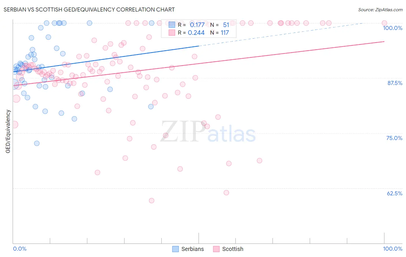 Serbian vs Scottish GED/Equivalency