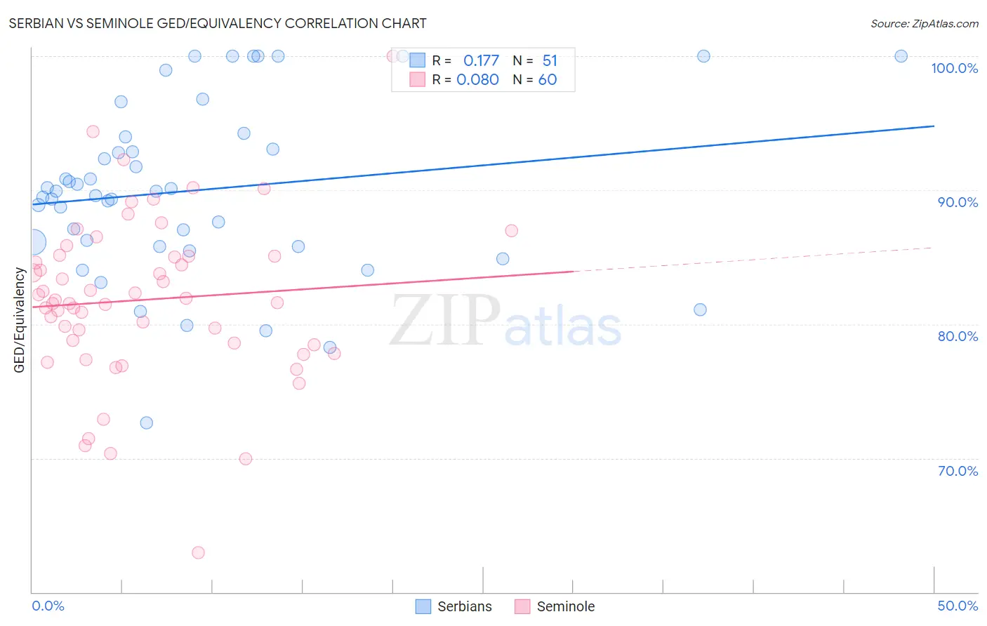 Serbian vs Seminole GED/Equivalency