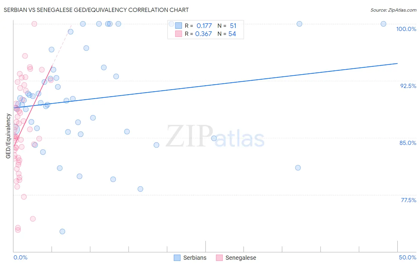 Serbian vs Senegalese GED/Equivalency