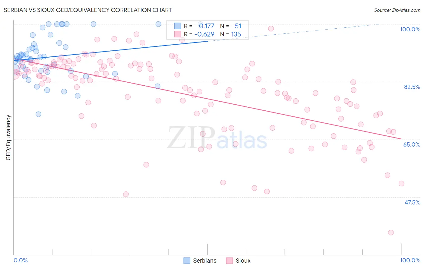 Serbian vs Sioux GED/Equivalency