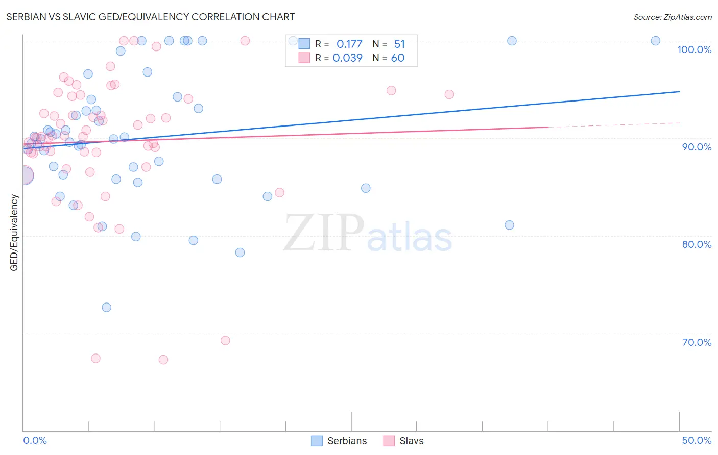 Serbian vs Slavic GED/Equivalency