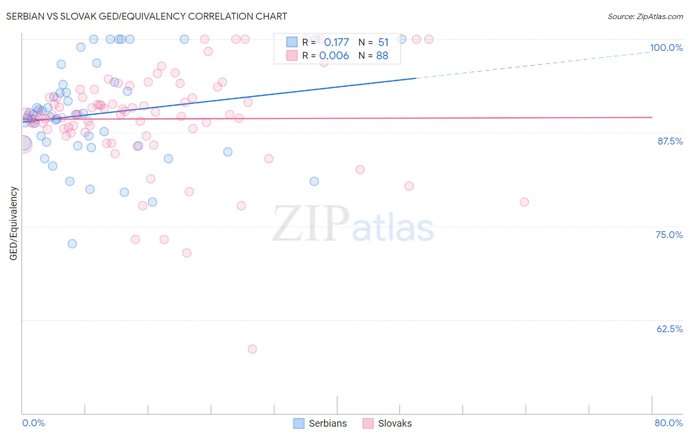 Serbian vs Slovak GED/Equivalency