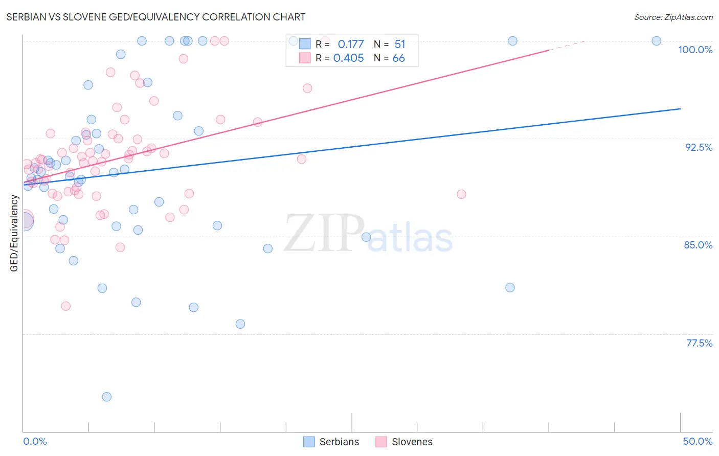 Serbian vs Slovene GED/Equivalency