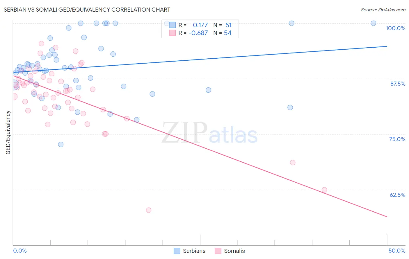 Serbian vs Somali GED/Equivalency