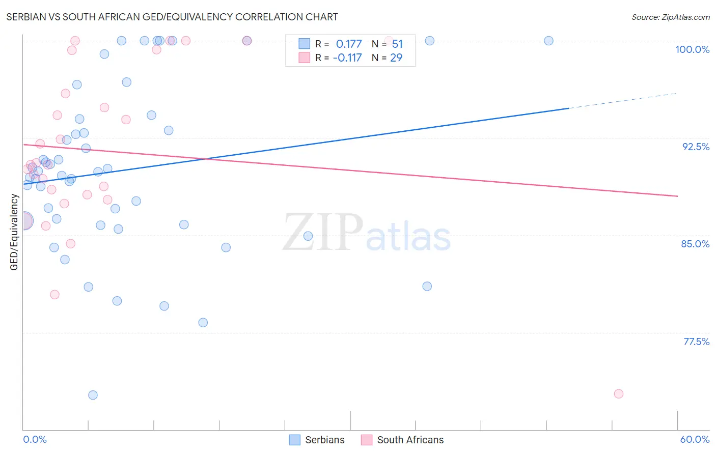 Serbian vs South African GED/Equivalency