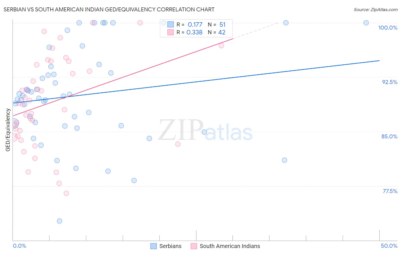 Serbian vs South American Indian GED/Equivalency