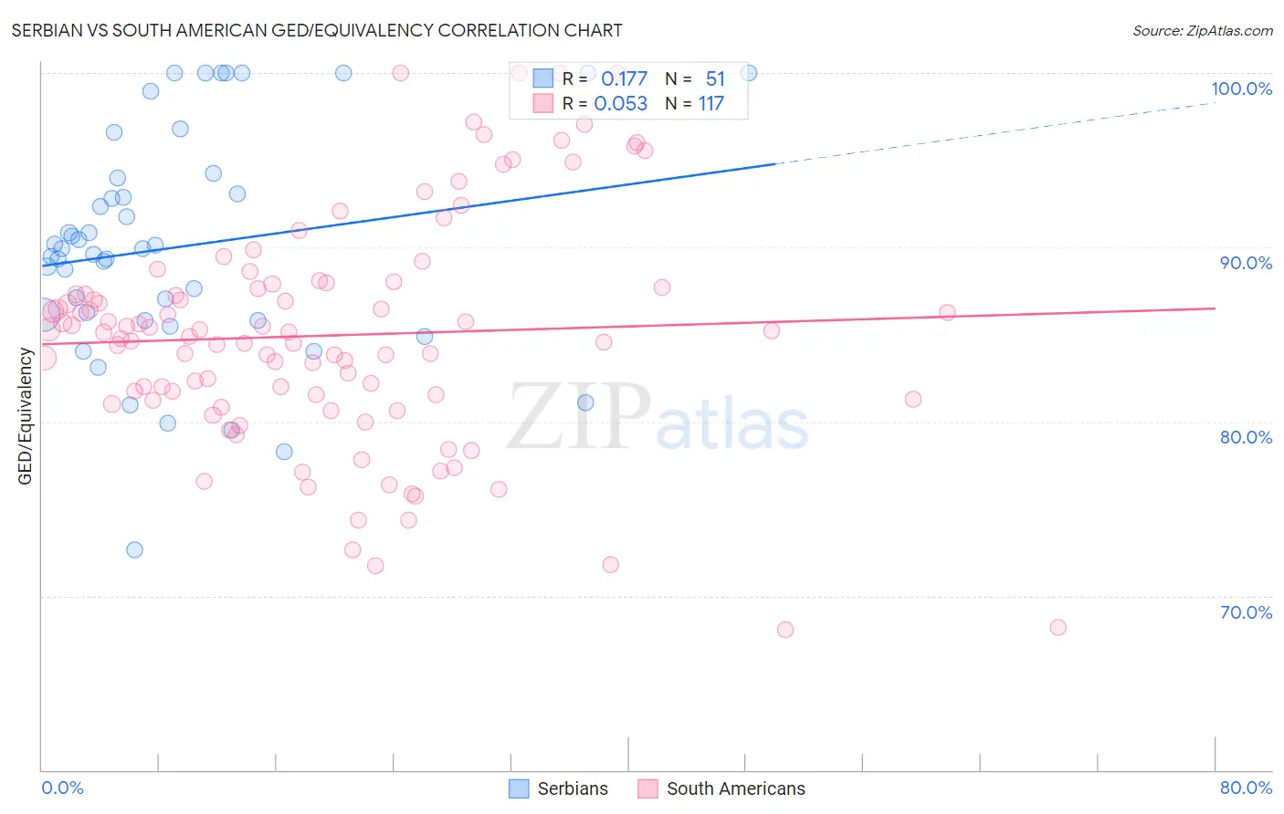 Serbian vs South American GED/Equivalency