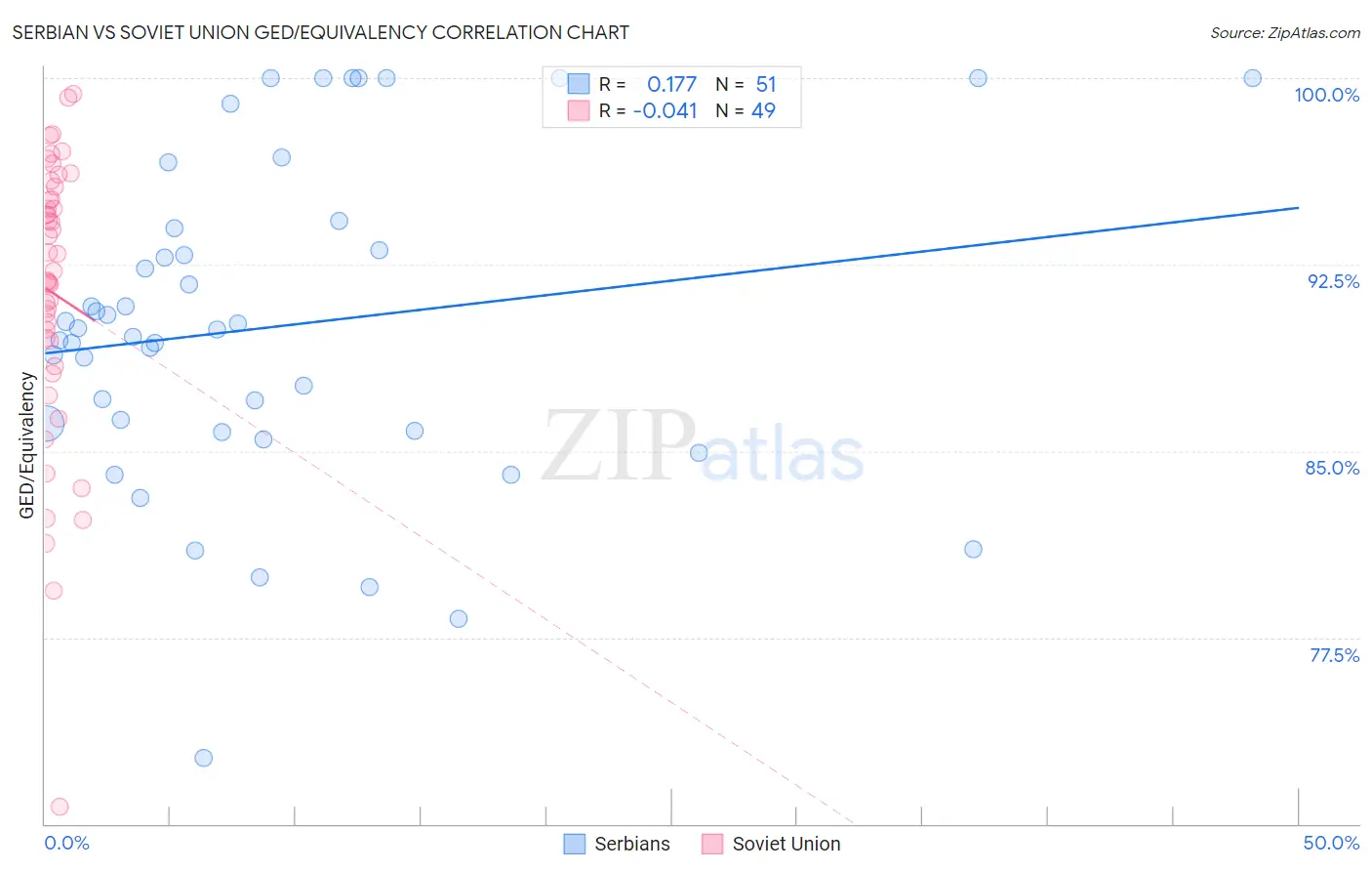 Serbian vs Soviet Union GED/Equivalency