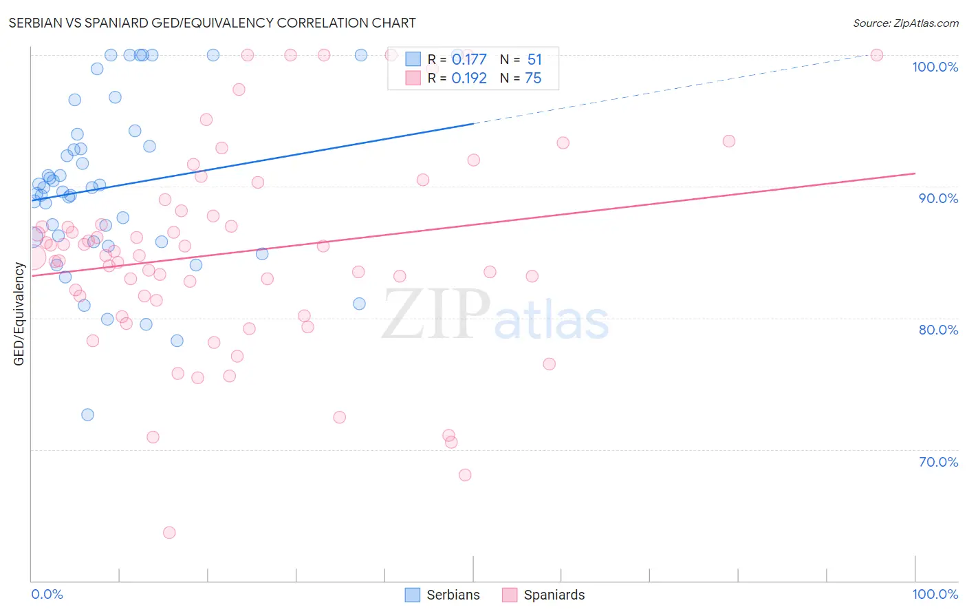 Serbian vs Spaniard GED/Equivalency