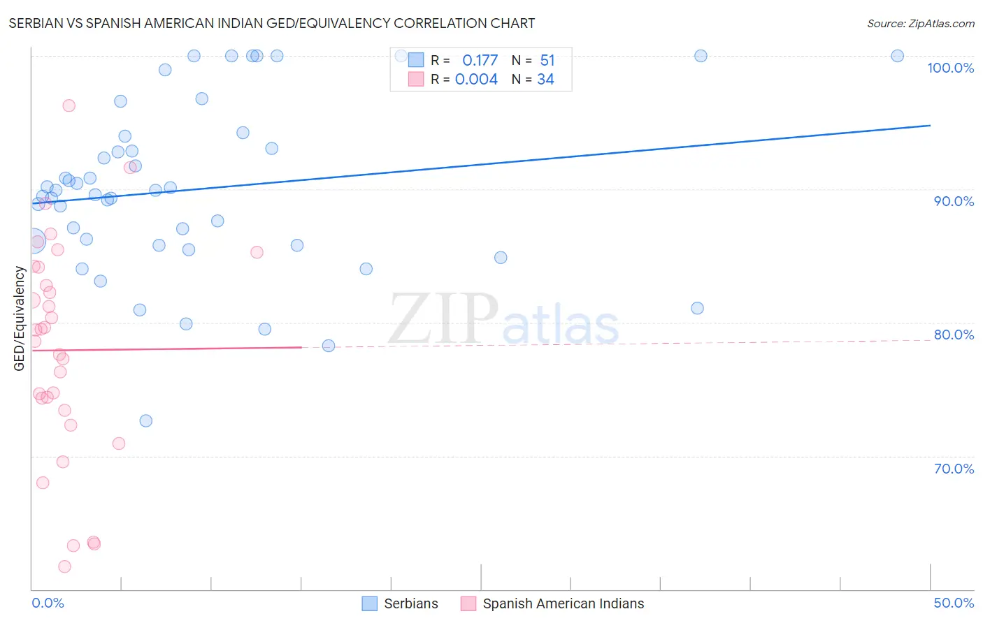 Serbian vs Spanish American Indian GED/Equivalency