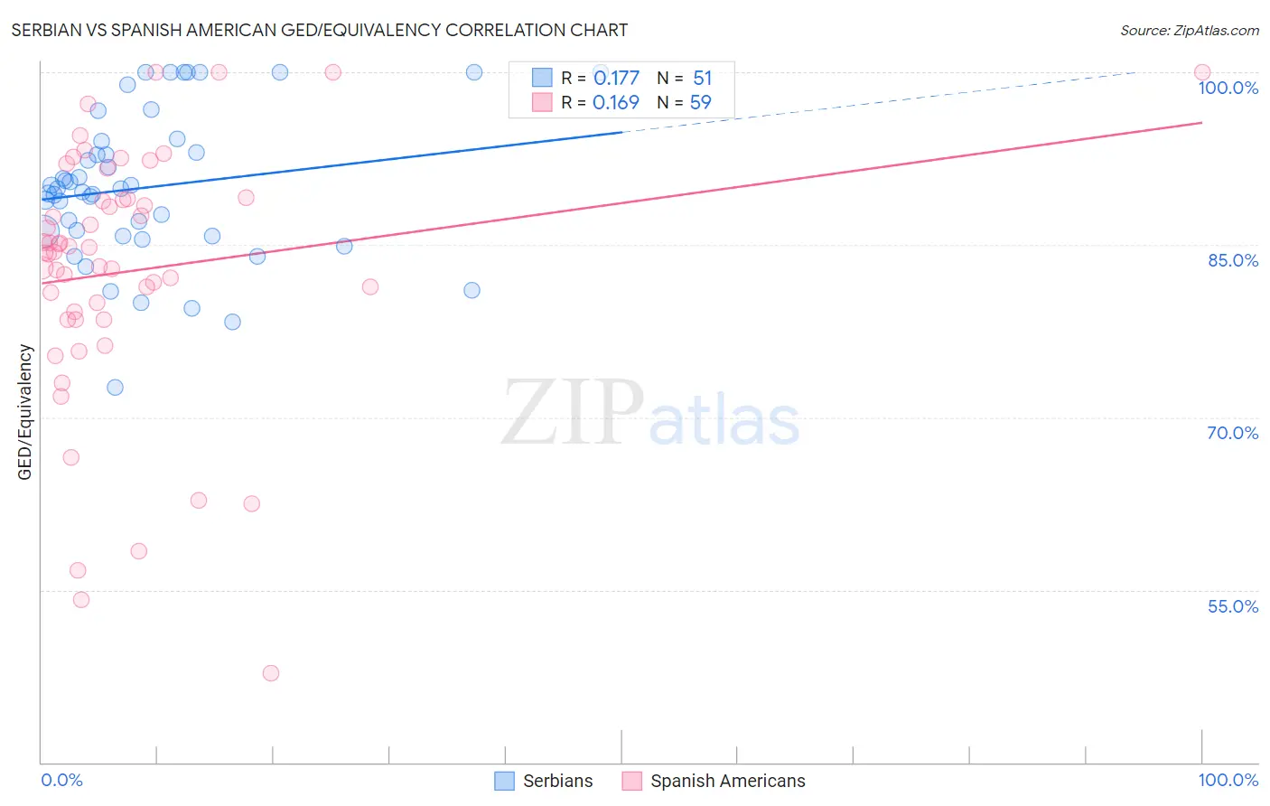 Serbian vs Spanish American GED/Equivalency